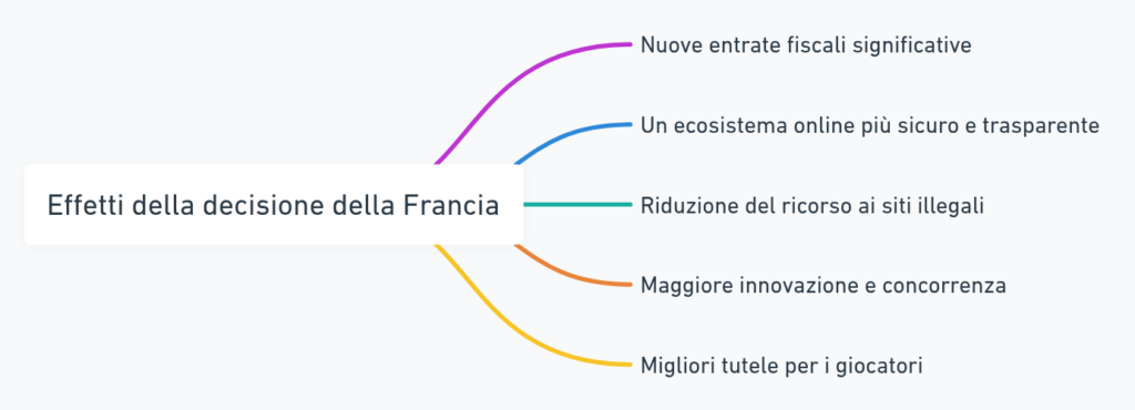 regolamentazioni francia - vantaggi