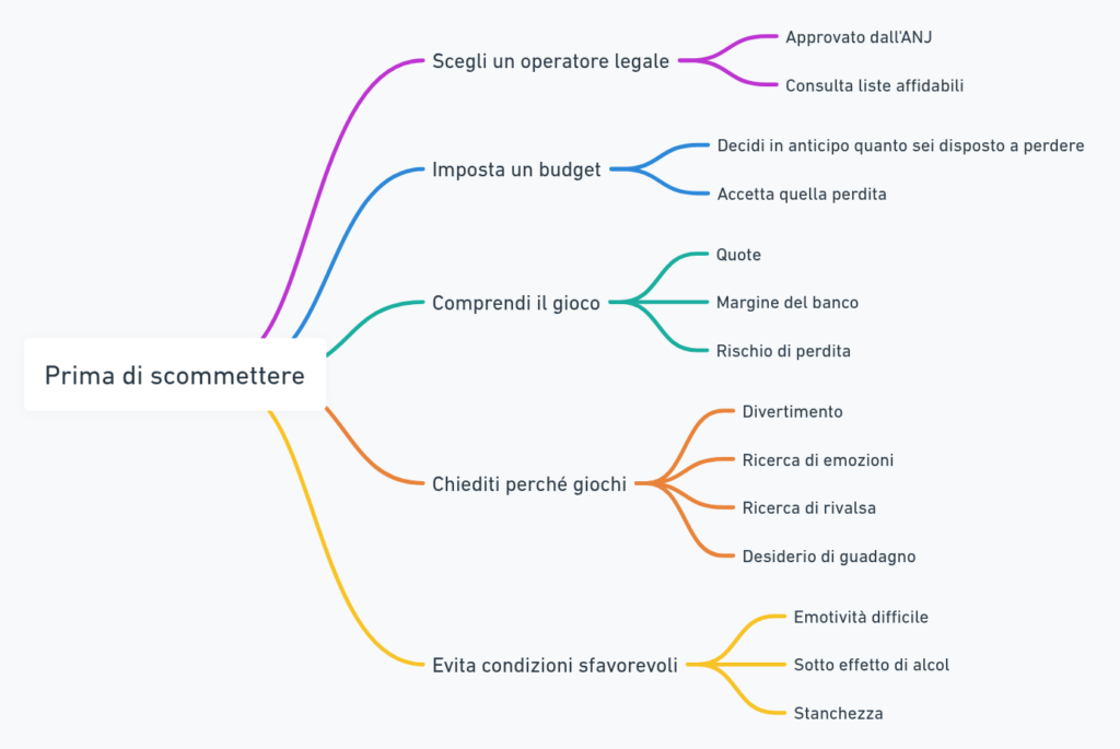 Passi Pratici per il Gioco Responsabile in Francia
