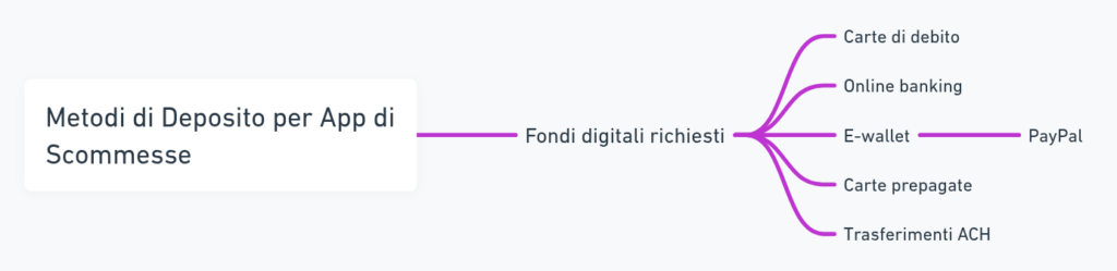 Metodi di pagamento