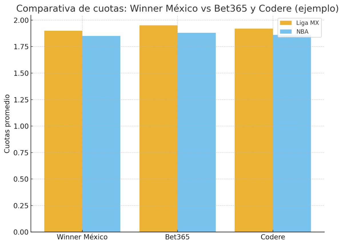 Cuotas de Winner México frente a la competencia